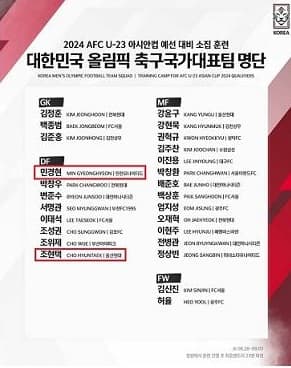 축구센터 출신 조현택·민경현 2024 AFC-U23 아시안컵 예비 소집 발탁